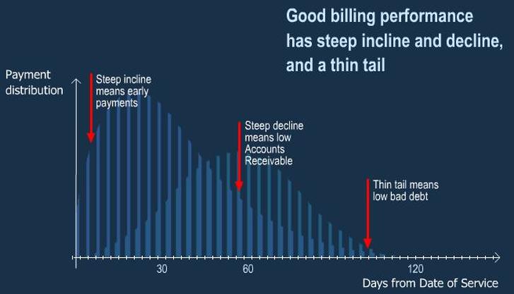 Good billing performance graph