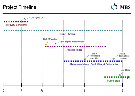 MBS project timeline graphic